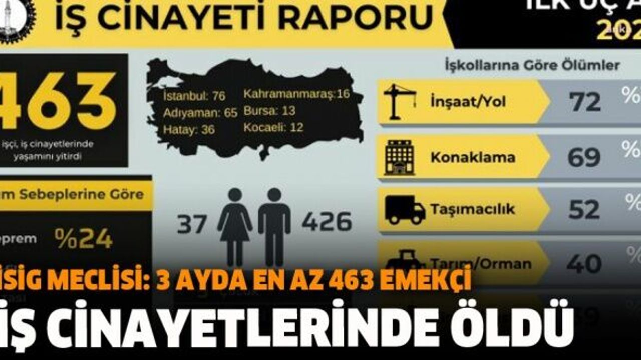 'Üç ayda 463 iş cinayeti yaşandı'