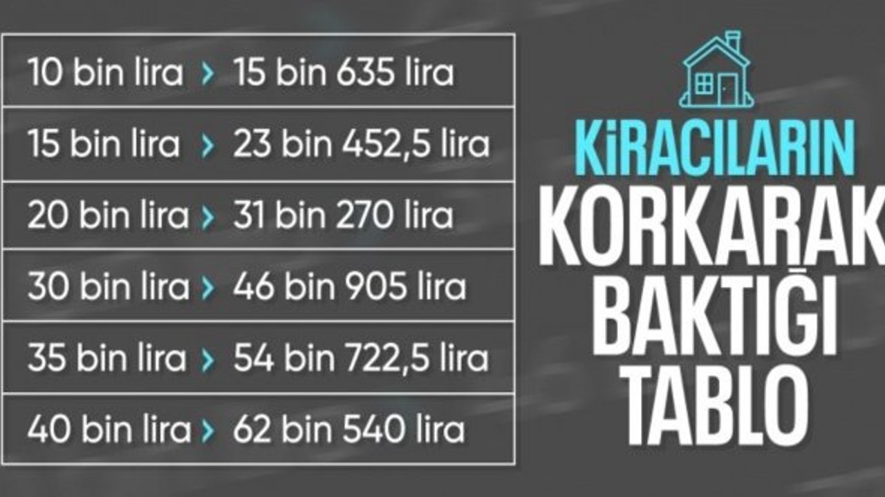 Şubat 2025 kira zam oranı belli oldu
