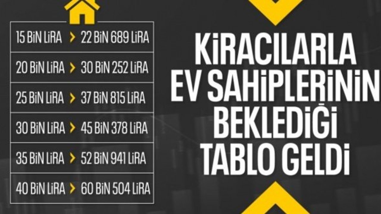 Nisan 2025 kira zam oranı belli oldu