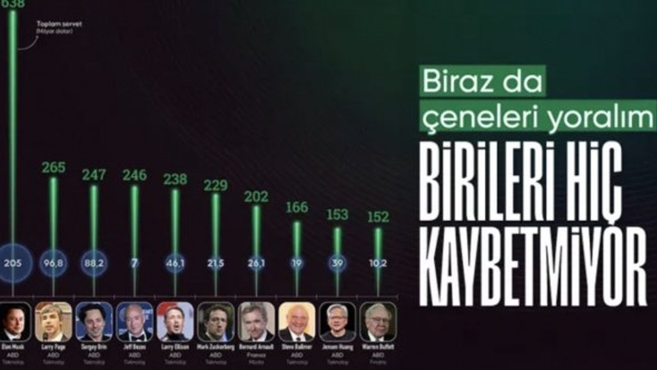 Dünyanın en zengin 10 iş insanı: Servetlerini 255 milyar dolar artırdılar