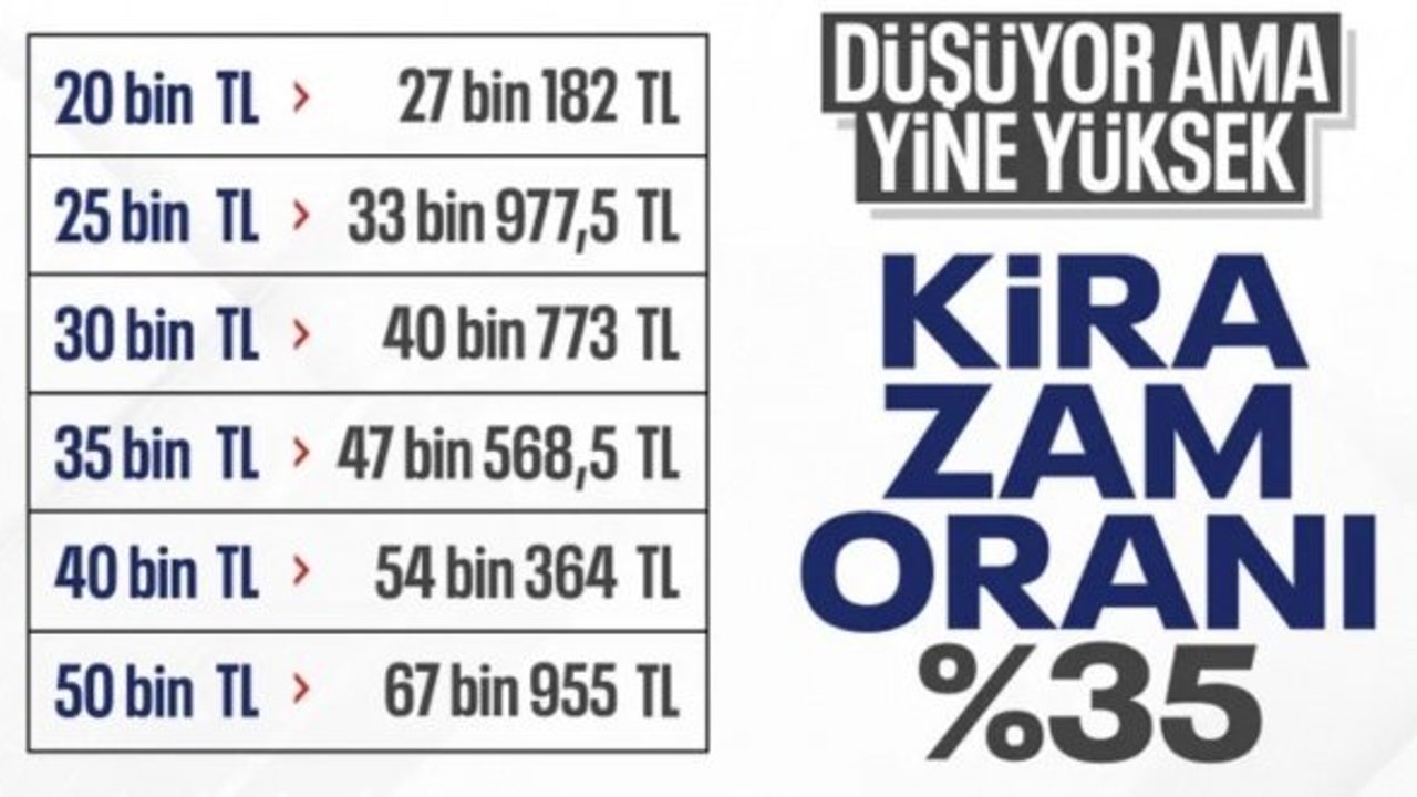 SON DAKİKA! TÜİK enflasyon verilerini açıkladı: Aralık 2025 kira artış oranı belli oldu