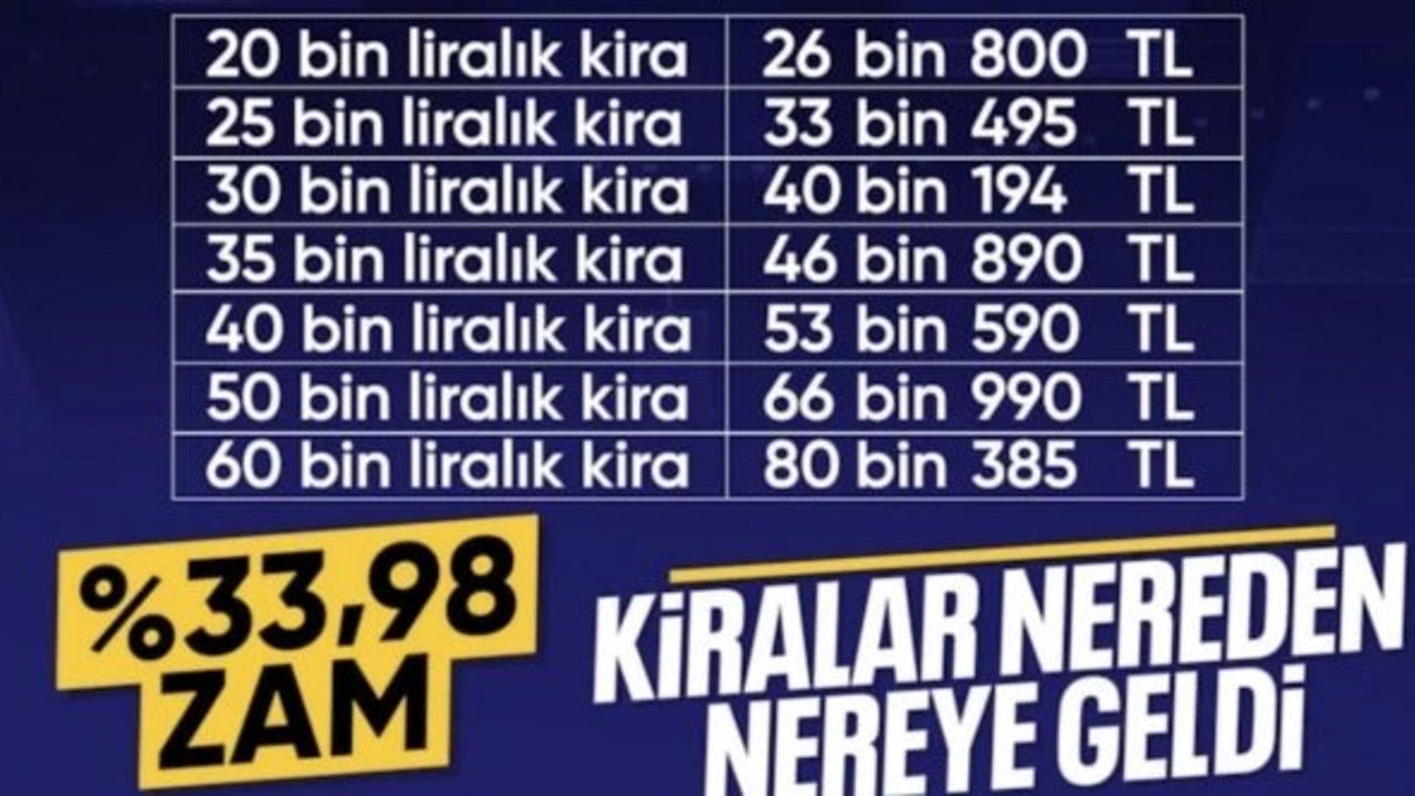 TÜİK enflasyon verilerini açıkladı: Kira artış oranı belli oldu