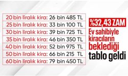 TÜİK enflasyon verilerini açıkladı: Kira artış oranı belli oldu