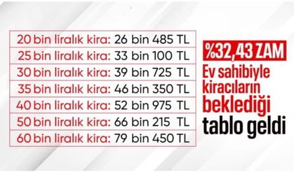 TÜİK enflasyon verilerini açıkladı: Kira artış oranı belli oldu
