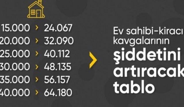 TÜİK verileri açıkladı: Aralık ayı kira zam oranı belli oldu
