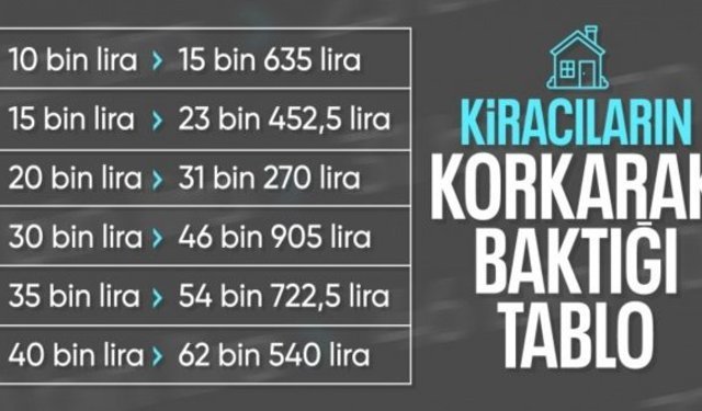 Şubat 2025 kira zam oranı belli oldu