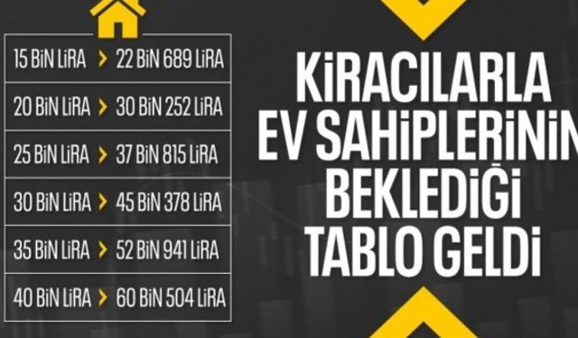 Nisan 2025 kira zam oranı belli oldu