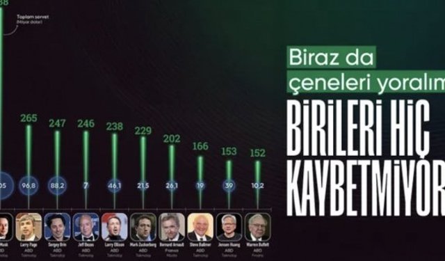 Dünyanın en zengin 10 iş insanı: Servetlerini 255 milyar dolar artırdılar