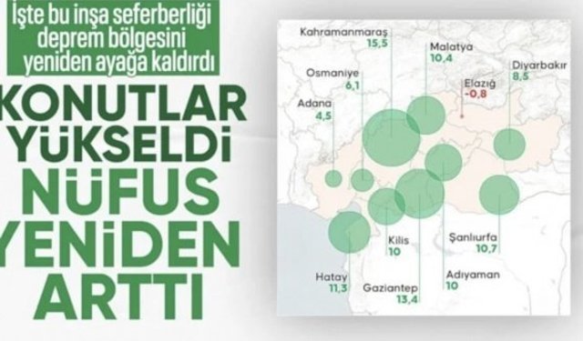 Depremden etkilenen illerin nüfusu arttı