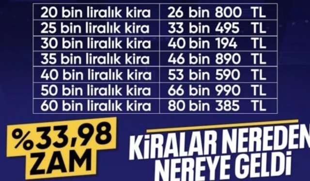 TÜİK enflasyon verilerini açıkladı: Kira artış oranı belli oldu
