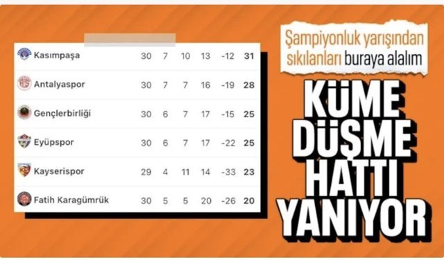 Süper Lig’de küme düşme hattı kızıştı!