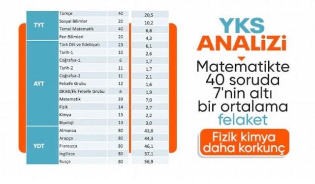 YKS istatistikleri açıklandı