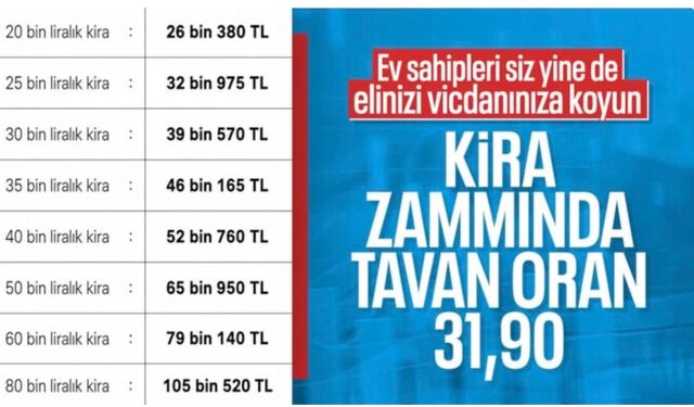 TÜİK enflasyon verilerini açıkladı: Kira artış oranı belli oldu