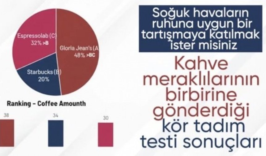 Kahve markalarından kör tadım testi