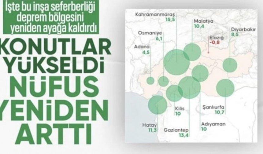 Depremden etkilenen illerin nüfusu arttı