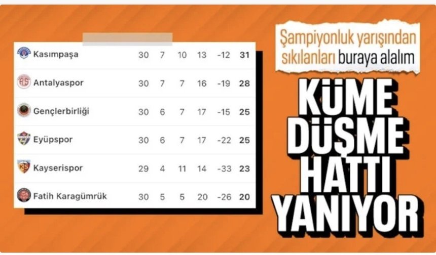 Süper Lig’de küme düşme hattı kızıştı!
