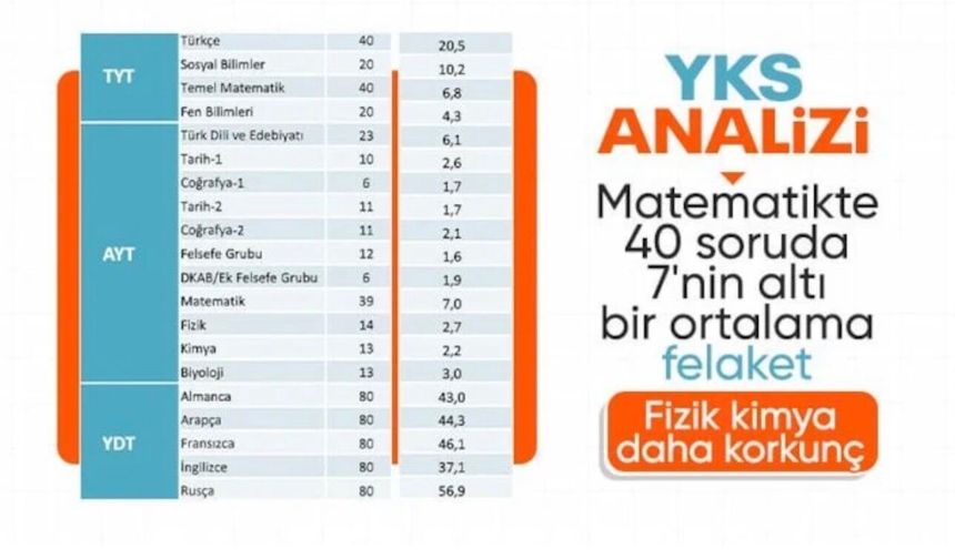YKS istatistikleri açıklandı